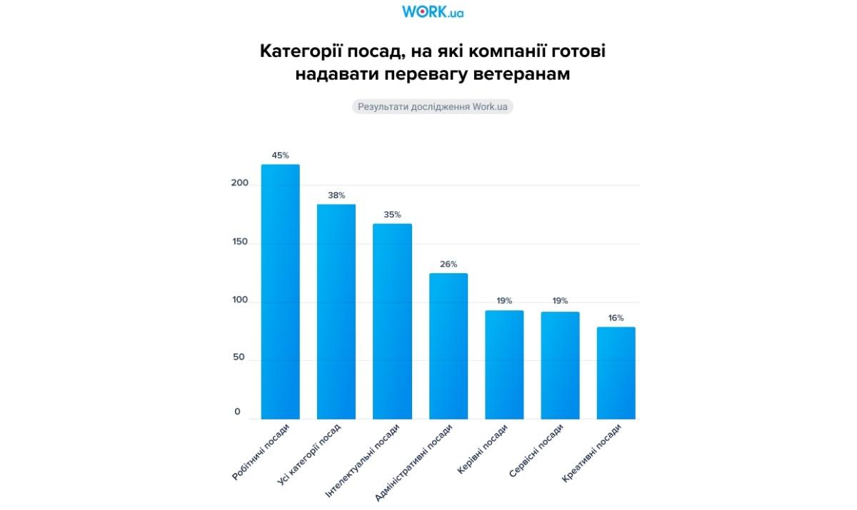 Кількість вакансій, де вказано, що перевага надається ветеранам, зростає / Інфографіка Work.ua Кількість вакансій, де вказано, що перевага надається ветеранам, зростає / Інфографіка Work.ua