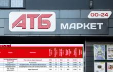 "АТБ" у топп’ятірці рейтингу 202 найбільших компаній Forbes Ukraine, обійшовши всіх конкурентів