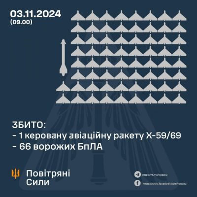 РФ випустила по Україні майже 100 дронів та ракету: в Повітряних силах розкрили деталі