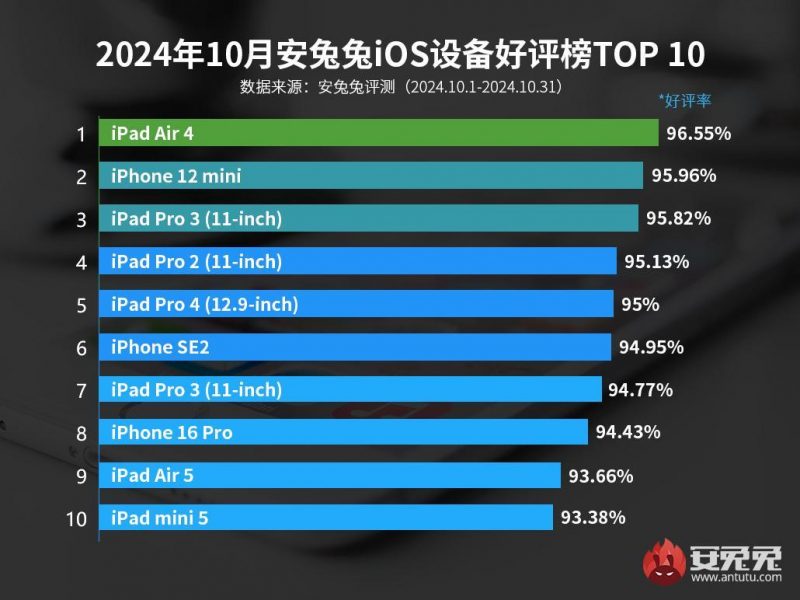 Устройства, которыми пользователи Apple довольны больше всего / Источник: AnTuTu