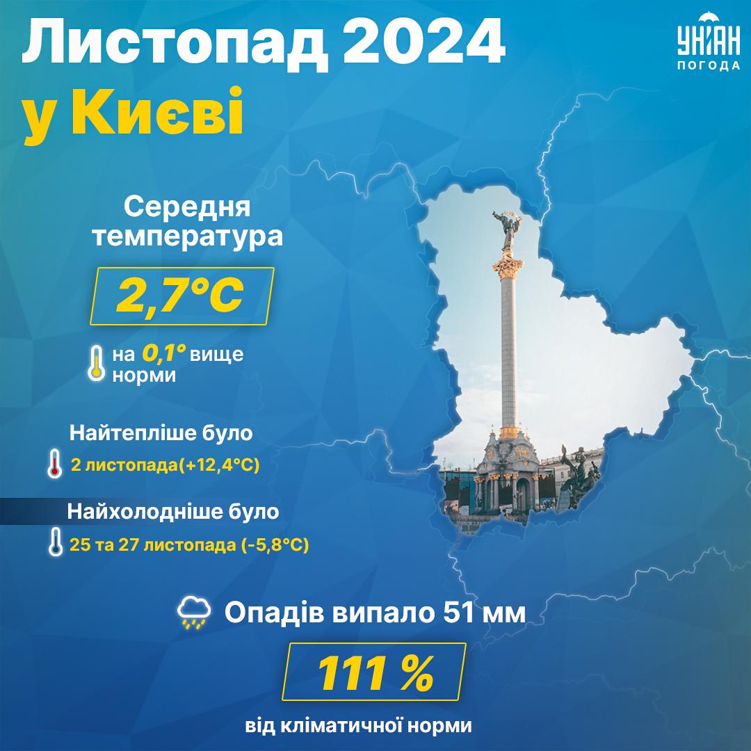 Листопад у Києві виявився вологішим за норму / інфографіка УНІАН Листопад у Києві виявився вологішим за норму / інфографіка УНІАН