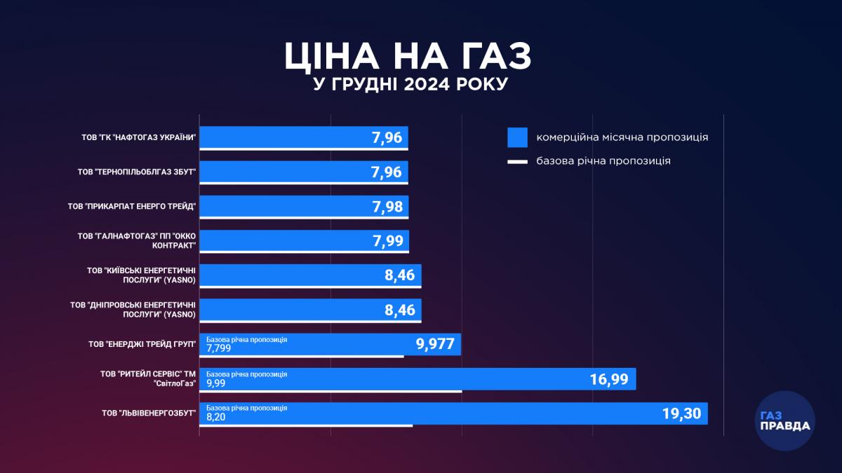 Поставщики опубликовали цены на газ в декабре: сколько будут платить украинцы