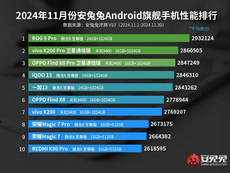 Круче айфонов: составлен рейтинг самых быстрых Android-смартфонов в 2024 году Круче айфонов: составлен рейтинг самых быстрых Android-смартфонов в 2024 году