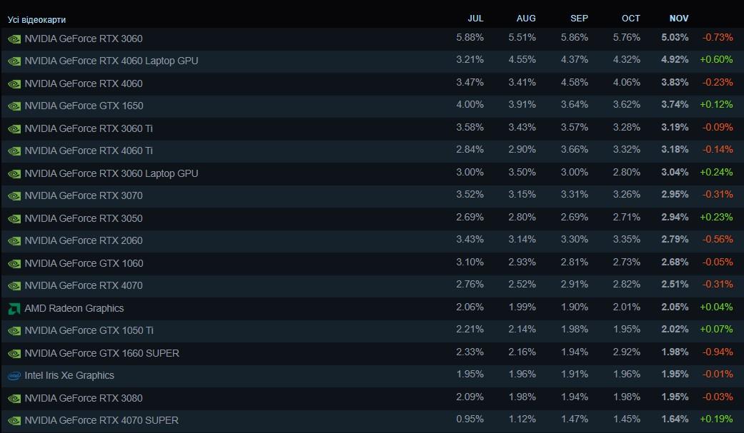 Самые популярные видеокарты среди пользователей Steam в 2024 году Самые популярные видеокарты среди пользователей Steam в 2024 году