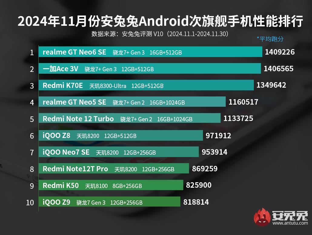 10 самых мощных среднебюджетных Android-смартфонов / Источник: AnTuTu 10 самых мощных среднебюджетных Android-смартфонов / Источник: AnTuTu