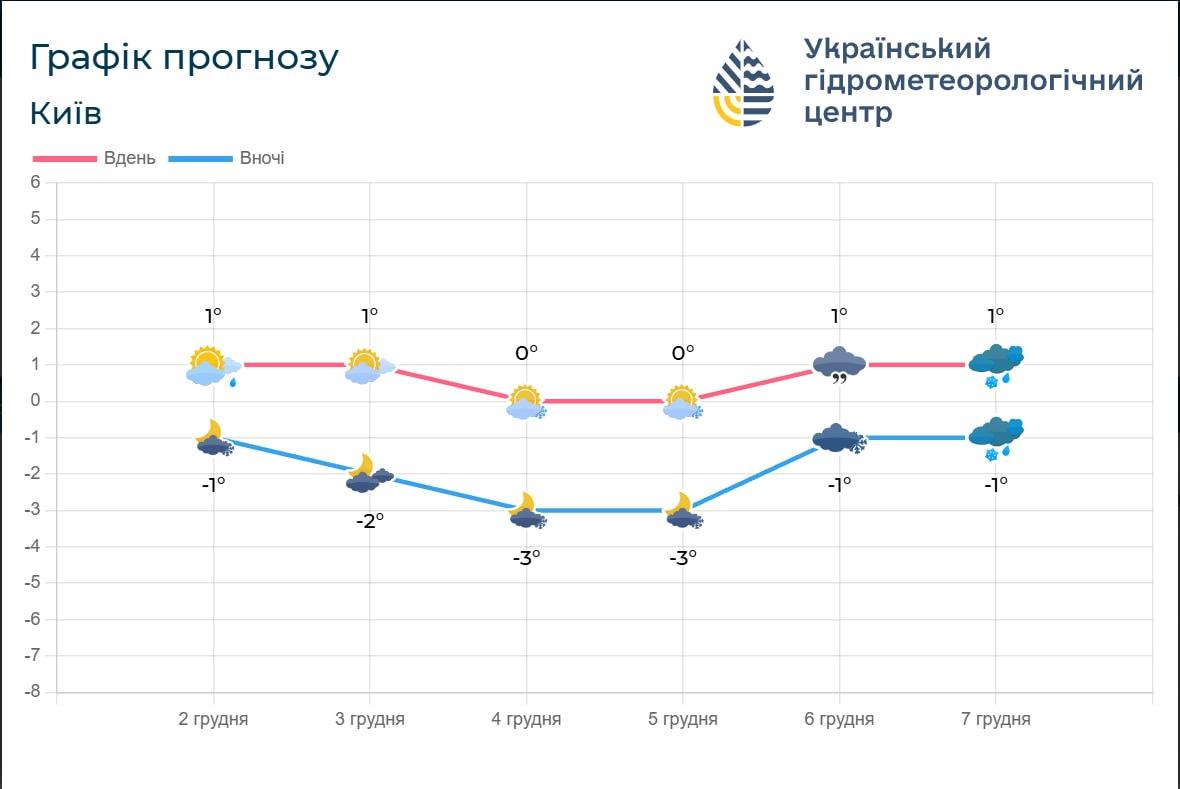 Температура у Києві суттєво не мінятиметься / фото Укргідрометцентр Температура у Києві суттєво не мінятиметься / фото Укргідрометцентр