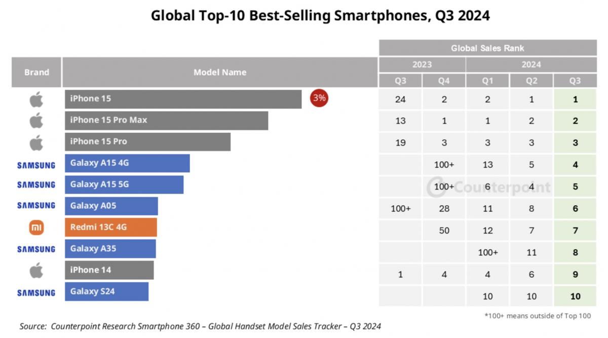 Так выглядит рынок смартфонов в третьем квартале 2024 года / Источник: Counterpoint Research