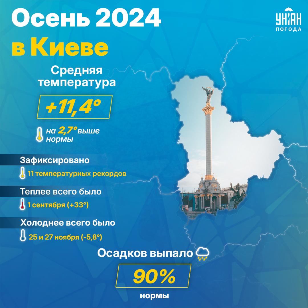 Этой осенью в Киеве зафиксировали 11 температурных рекордов / инфографика УНИАН Этой осенью в Киеве зафиксировали 11 температурных рекордов / инфографика УНИАН