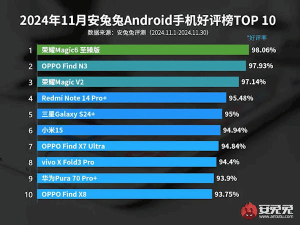 Этими Android смартфонами больше всего довольны пользователи Этими Android смартфонами больше всего довольны пользователи