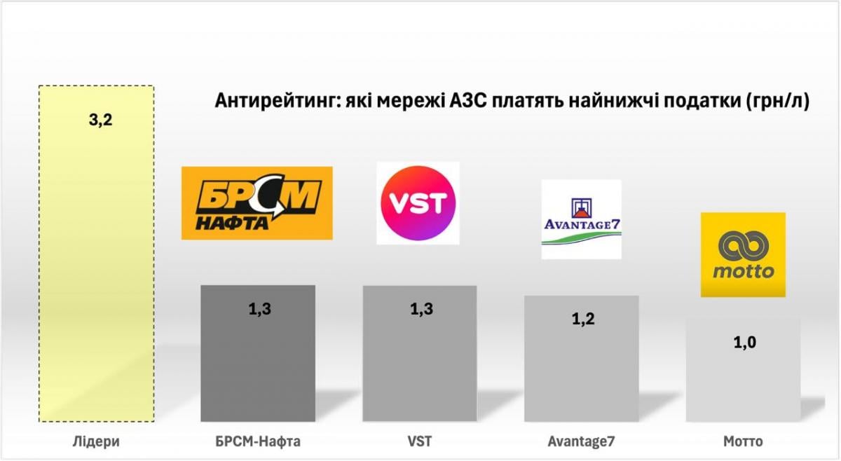 Окремі персонажі сумарно недоплатили сотні мільйонів гривень податків, – експерт про сплату податків деякими мережами АЗС Окремі персонажі сумарно недоплатили сотні мільйонів гривень податків, – експерт про сплату податків деякими мережами АЗС