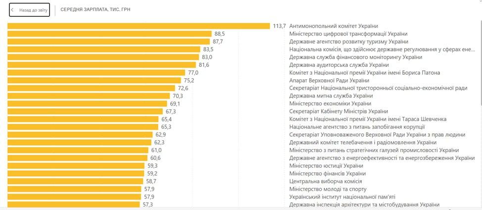 Зарплаты чиновников в Украине с начала года выросли на 49%: кто зарабатывает больше всех