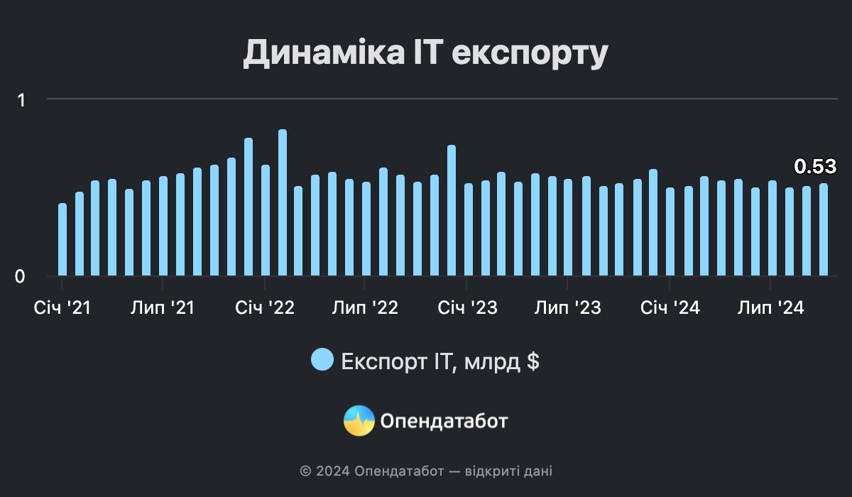 Найвищий результат IT-експорту в цьому році було зафіксовано у березні / Інфографіка Опендатабот Найвищий результат IT-експорту в цьому році було зафіксовано у березні / Інфографіка Опендатабот