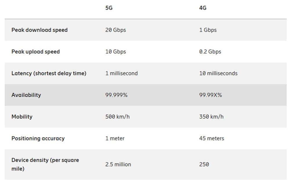 Порівняння характеристик технологій зв’язку 4G та 5G / джерело: Ericsson