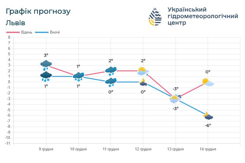 Температура у Львові поступово знижуватиметься / фото Львівський гідрометцентр Температура у Львові поступово знижуватиметься / фото Львівський гідрометцентр