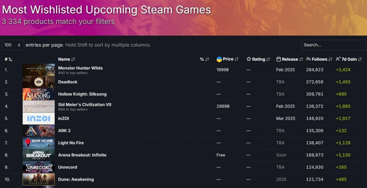 ТОП-10 самых ожидаемым игр в Steam (по количеству добавлений в список желаемого ТОП-10 самых ожидаемым игр в Steam (по количеству добавлений в список желаемого