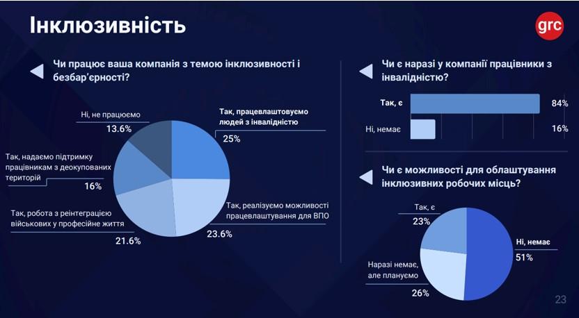 На фоне кадрового дефицита из-за войны украинцам стало проще найти работу, - исследование