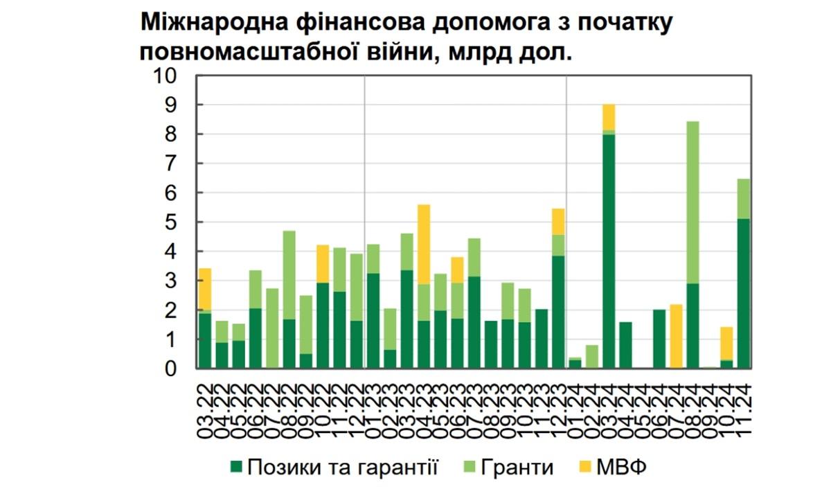 Міжнародна фінансова допомога по місяцях показує високий, проте не завжди стабільний рівень фінансової підтримки від донорів / Дані: НБУ Міжнародна фінансова допомога по місяцях показує високий, проте не завжди стабільний рівень фінансової підтримки від донорів / Дані: НБУ