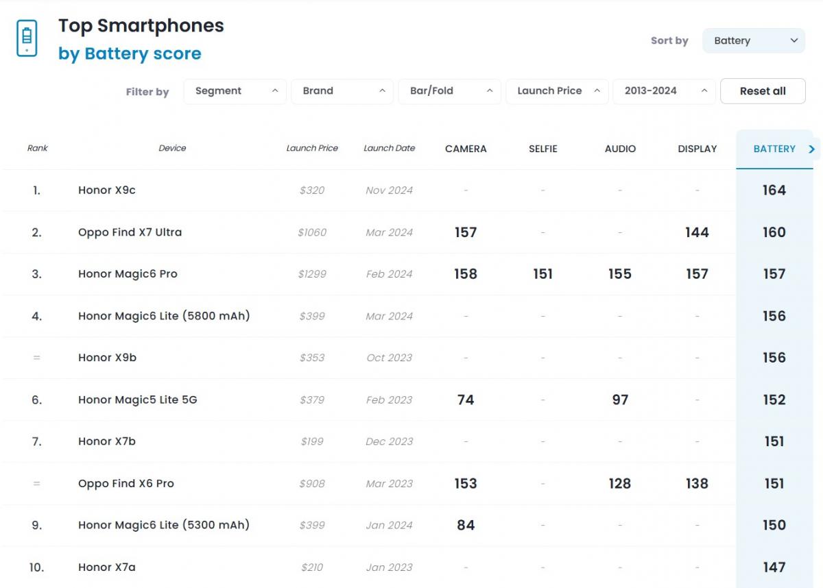 Визначено смартфон із найкращою батареєю у 2024 році – це не iPhone чи Samsung