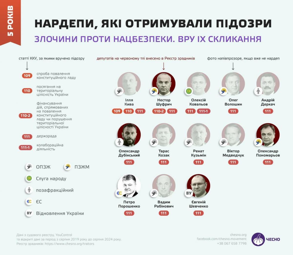 Порошенко, Медведчук и Деркач, – движение 'ЧЕСНО' назвало ТОП депутатов-прогульщиков Порошенко, Медведчук и Деркач, – движение 'ЧЕСНО' назвало ТОП депутатов-прогульщиков