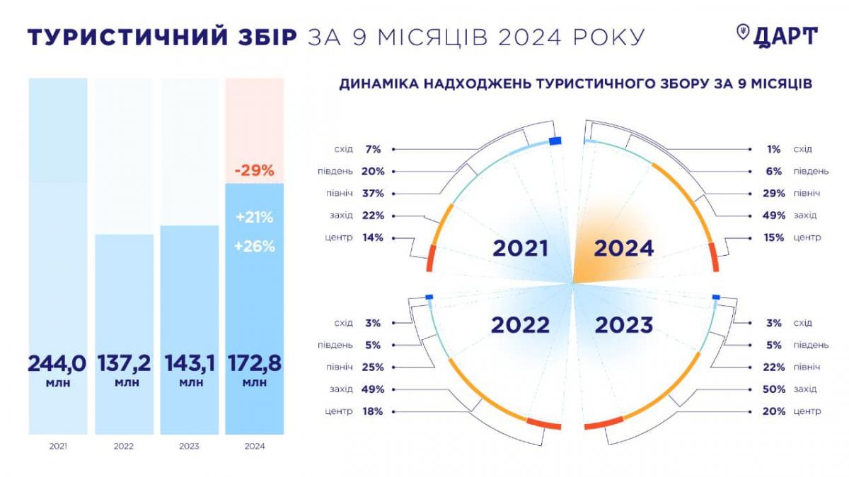 Туристичний збір в Україні за січень-вересень 2024 року / фото facebook.com/m.oleskiv/