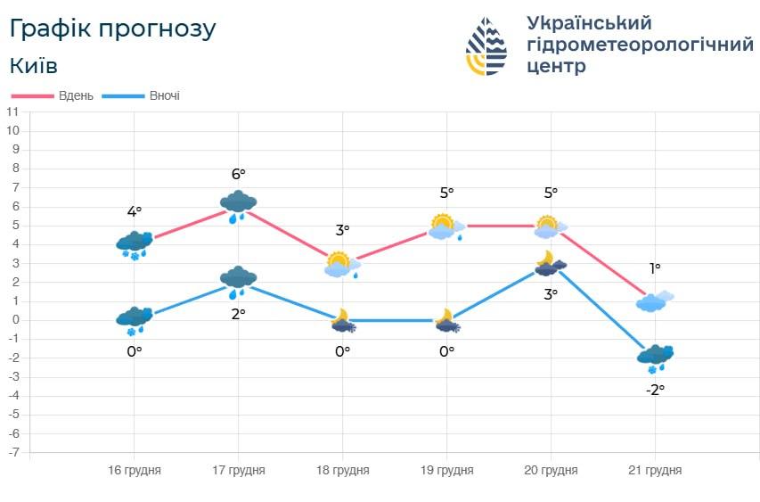 Вже у суботу в Києві буде "мінус" / фото Укргідрометцентр Вже у суботу в Києві буде "мінус" / фото Укргідрометцентр