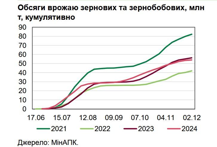 Порівняльна статистика українських врожаїв зернових та зернобобових зі звіту «Макроекономічний та монетарний огляд. Грудень 2024» від Національного банку України / Дані: НБУ/Мінагрополітики