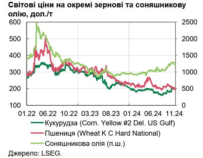 Динаміка світових цін на ключові для України експорті культури у звіті «Макроекономічний та монетарний огляд. Грудень 2024» / Дані: НБУ/LSEG. 