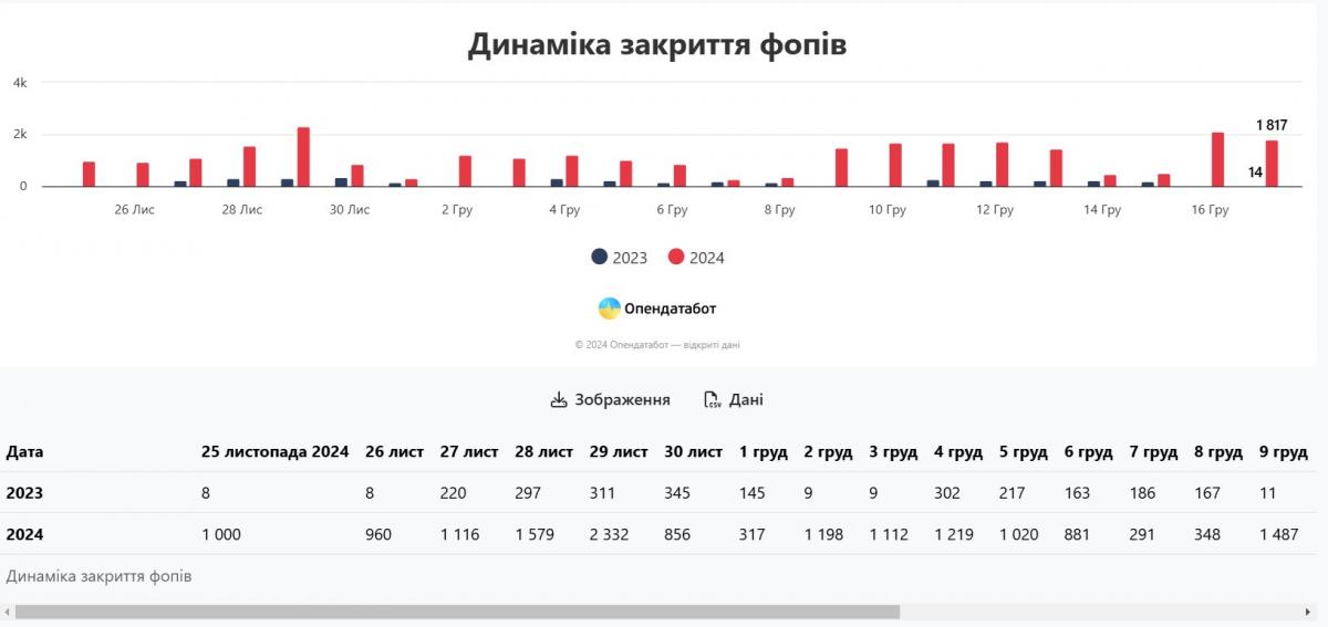 В Украине после повышения налогов массово начали закрываться ФОПы, но есть нюанс