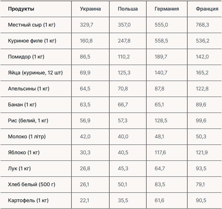 Ціни на продукти в різних країнах у грудні 2024 року (у гривні)