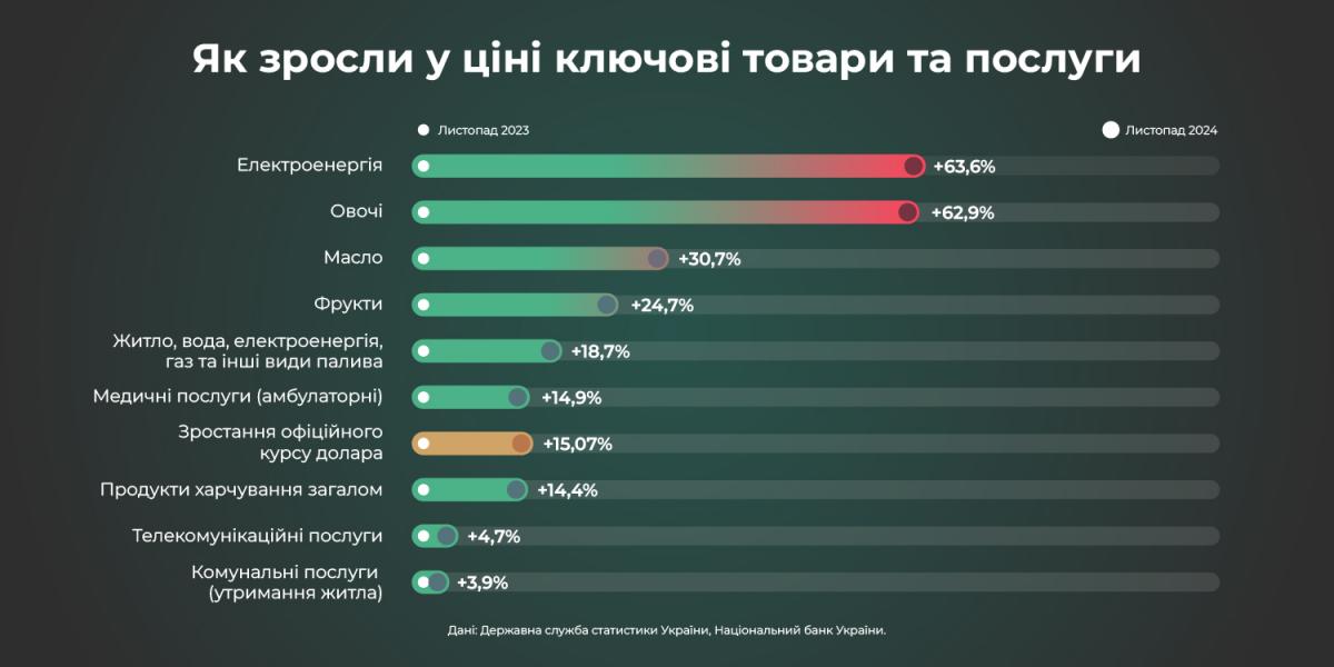 Дорожче світло, овочі та комуналка: ціни знову вгору, — Держстат