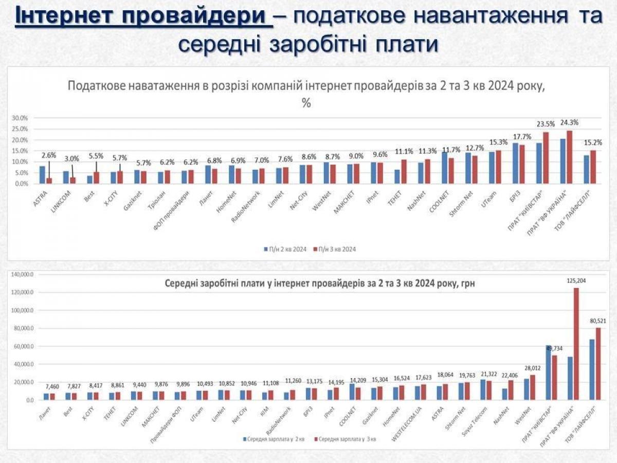 Детінізація інтернет-провайдерів збільшила надходження бюджету, але не призвела до 'закриття тисяч провайдерів' Детінізація інтернет-провайдерів збільшила надходження бюджету, але не призвела до 'закриття тисяч провайдерів'