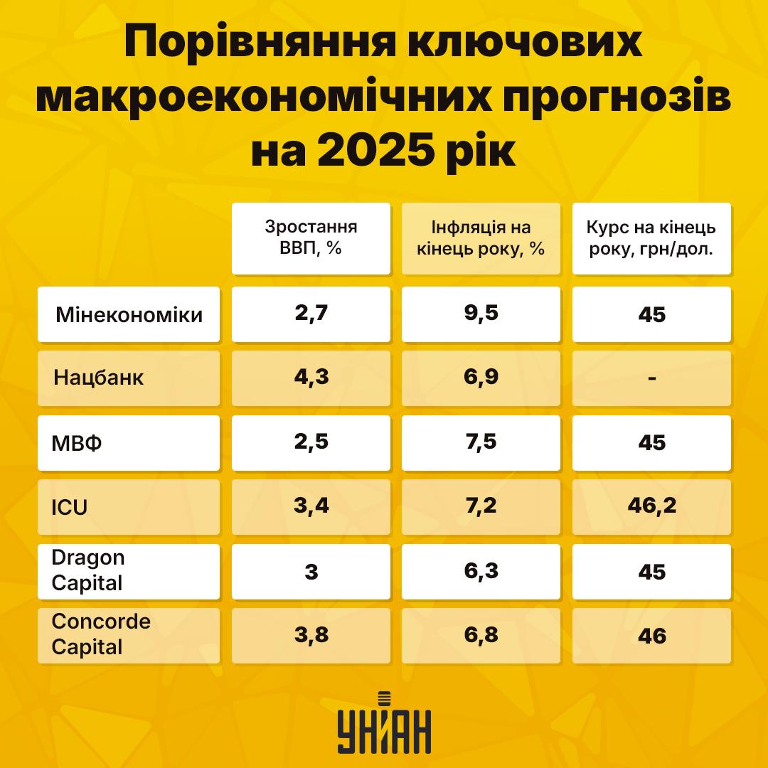 Comparison of key macroeconomic forecasts for 2025 / UNIAN infographic