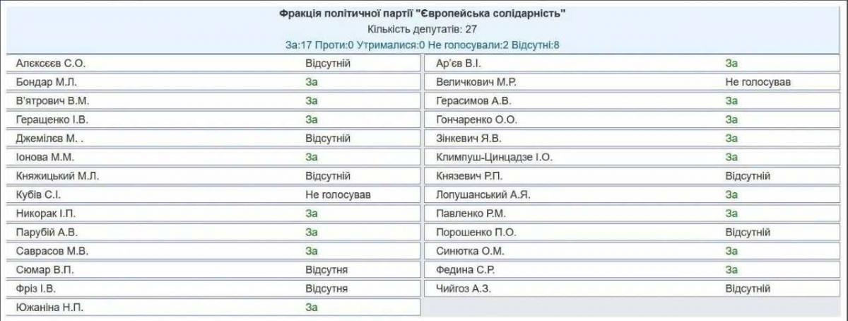 40% фракції Петра Порошенка "Європейська солідарність" не підтримала відкликання з комітету адепта русского міра 40% фракції Петра Порошенка "Європейська солідарність" не підтримала відкликання з комітету адепта русского міра