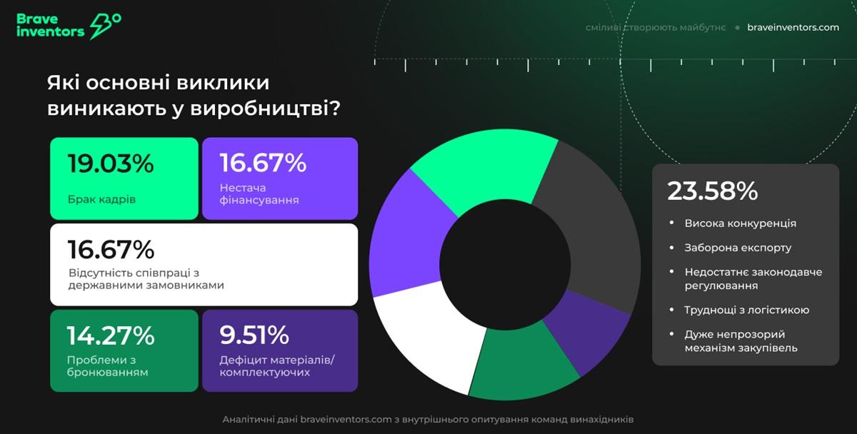 Два роки сміливості: як Brave Inventors будують технологічне майбутнє українського miltech-сектору Два роки сміливості: як Brave Inventors будують технологічне майбутнє українського miltech-сектору