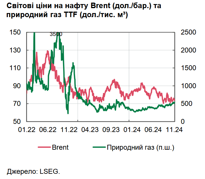 Статистика світових цін на нафту та природний газ зі звіту "Макроекономічний та монетарний огляд. Грудень 2024" від Нацбанку України / Дані: НБУ/LSEG