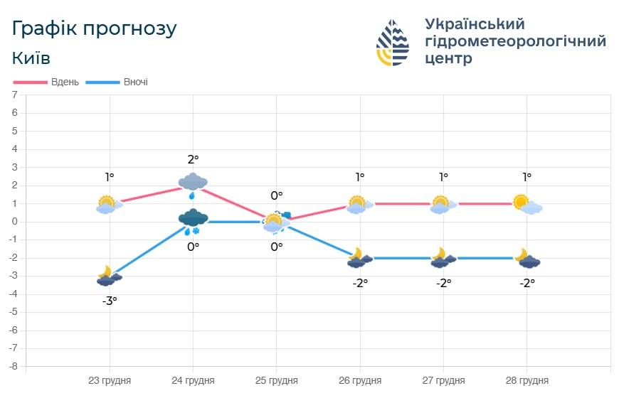 З 26 грудня опадів у Києві вже не очікується / фото Укргідрометцентр З 26 грудня опадів у Києві вже не очікується / фото Укргідрометцентр