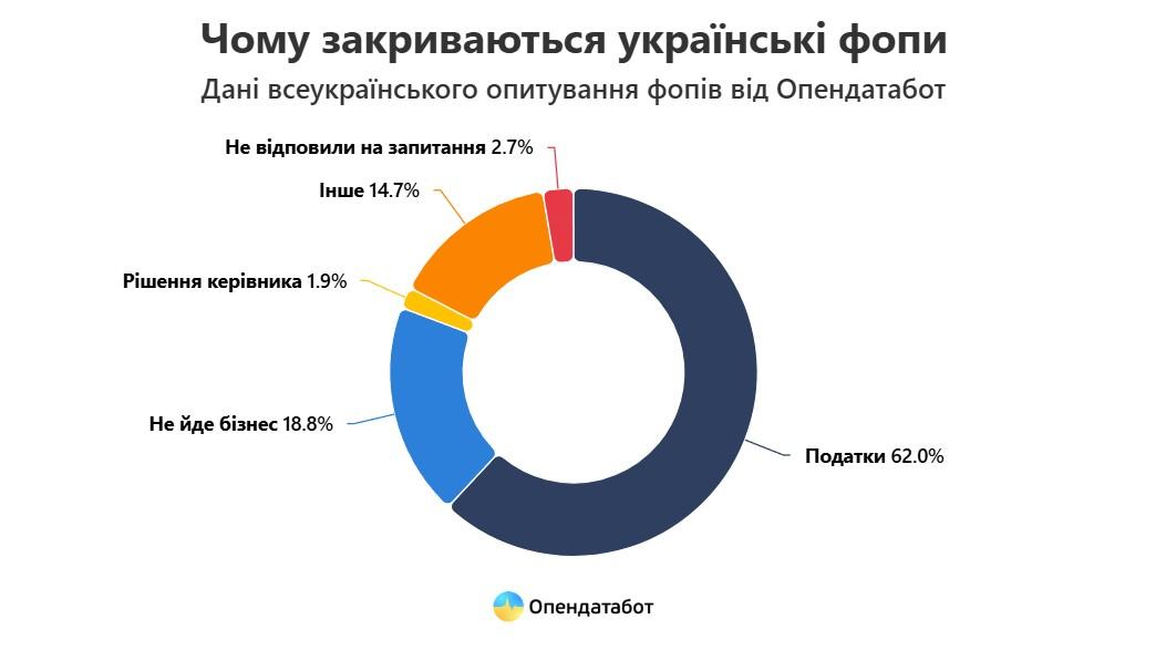 В Украине планируют закрыться четверть ФОПов, но большинство - из-за налогов, - опрос