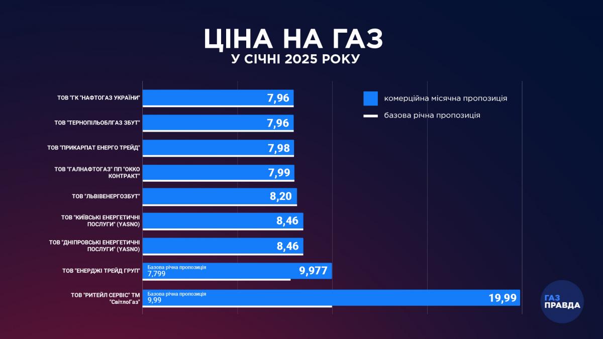 Поставщики обнародовали цены на газ в январе 2025: сколько придется платить украинцам