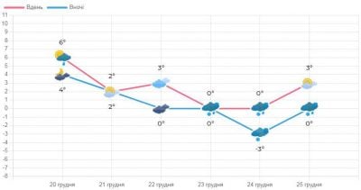З 25 грудня температура у Львові дещо підвищиться / фото Львівський гідрометцентр