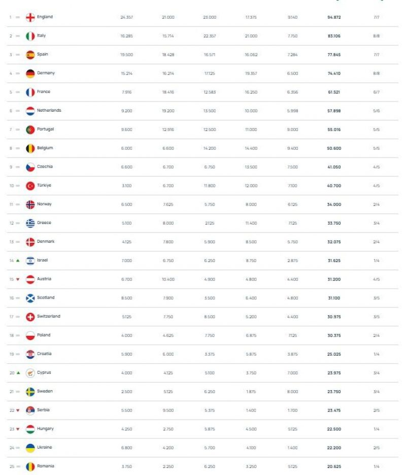 Таблиця коефіцієнтів УЄФА на 13 грудня 2024 року