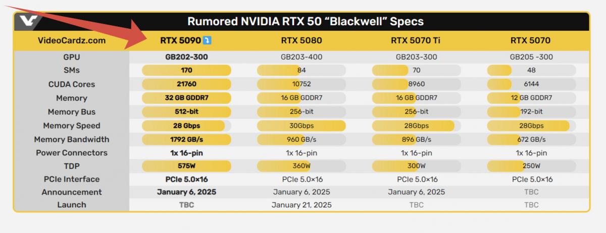 Что известно о видеокартах Nvidia GeForce RTX 5000-й серии / Источник: VideoCardz Что известно о видеокартах Nvidia GeForce RTX 5000-й серии / Источник: VideoCardz