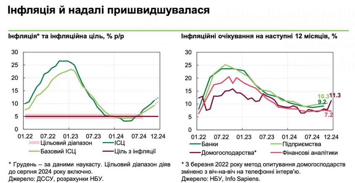 В Нацбанке назвали причины стремительного роста цен в Украине