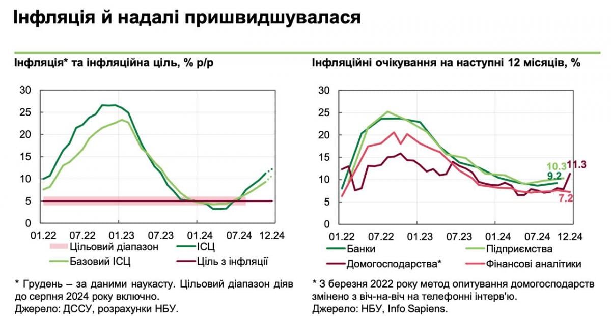 The National Bank named the reasons for the increase in prices in Ukraine