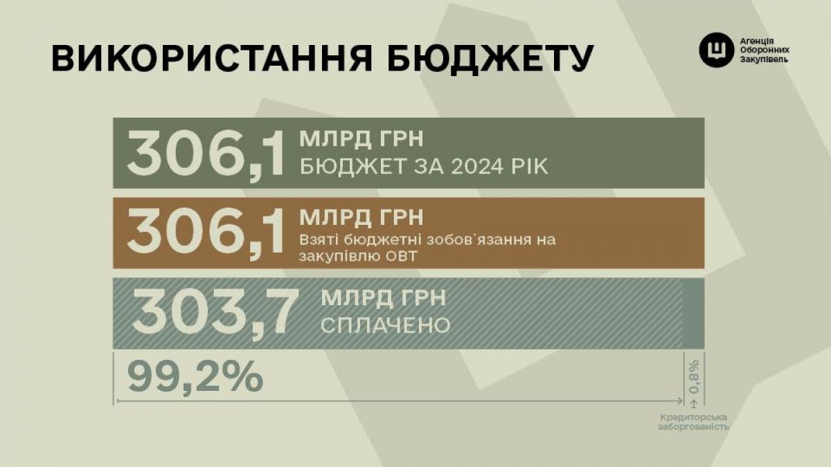Більше зброї, менше посередників: у Агенції оборонних закупівель підбили підсумки своєї роботи у 2024 році Більше зброї, менше посередників: у Агенції оборонних закупівель підбили підсумки своєї роботи у 2024 році