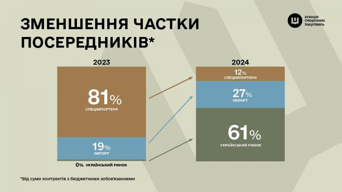 Більше зброї, менше посередників: у Агенції оборонних закупівель підбили підсумки своєї роботи у 2024 році Більше зброї, менше посередників: у Агенції оборонних закупівель підбили підсумки своєї роботи у 2024 році