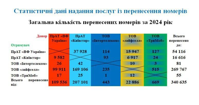 The total number of transferred numbers for 2024 / screenshot The total number of transferred numbers for 2024 / screenshot