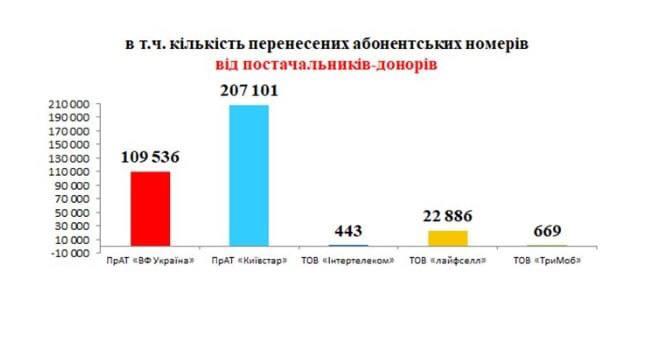 Number of ported numbers FROM donor providers / screenshot Number of ported numbers FROM donor providers / screenshot