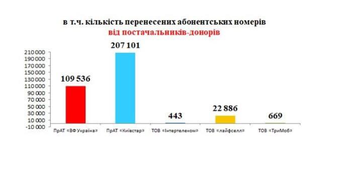 Number of ported numbers FROM donor providers / screenshot