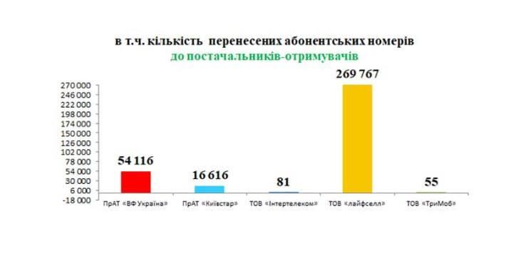 The number of transferred numbers TO donor suppliers / screenshot