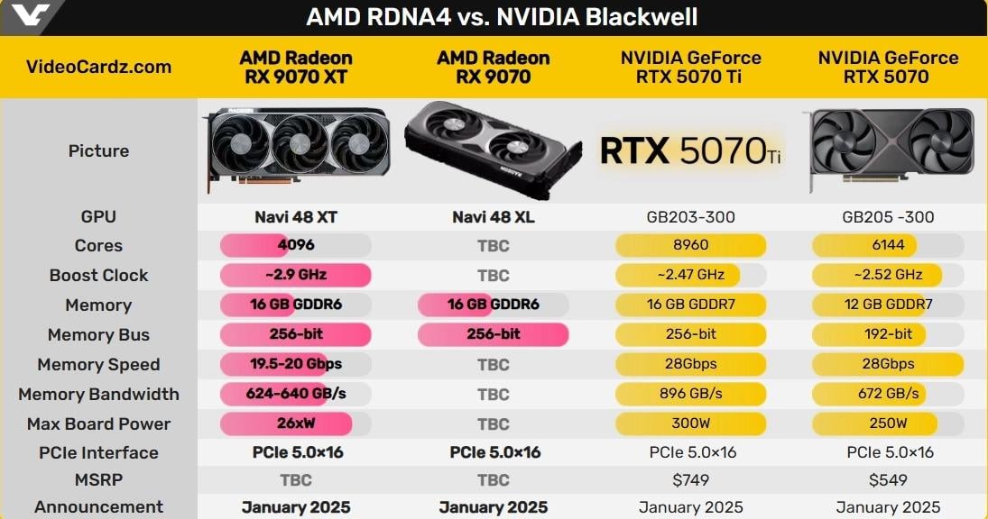 AMD готує удар по Nvidia: 'злили' характеристики і ціну Radeon RX 9070 XT AMD готує удар по Nvidia: 'злили' характеристики і ціну Radeon RX 9070 XT